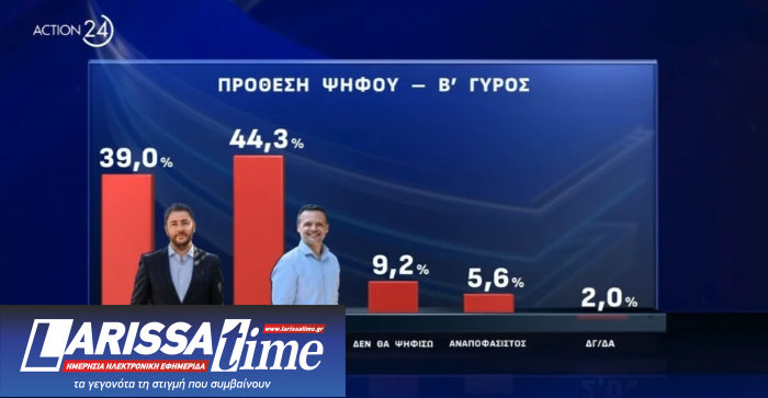 ΠΑΣΟΚ: Νίκη του Χάρη Δούκα στο β’ γύρο «βλέπει» νέα δημοσκόπηση-3